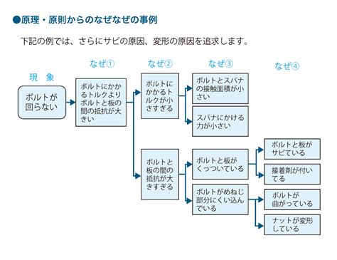 分析原因|【専門家解説】なぜなぜ分析の進め方とコツ！事例や。